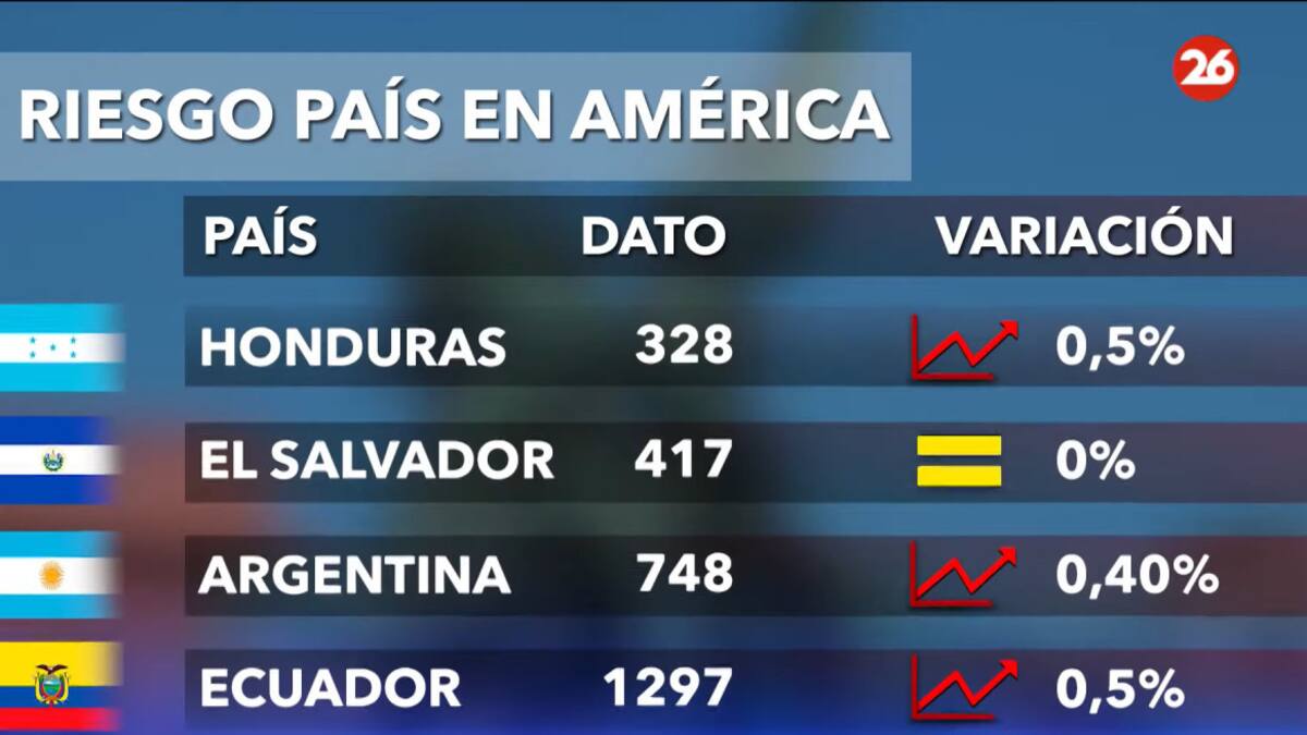 Riesgo país. Foto: Canal 26