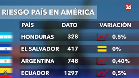 Riesgo país. Foto: Canal 26