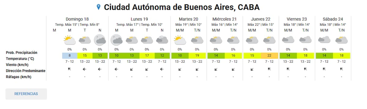 Pronóstico extendido.