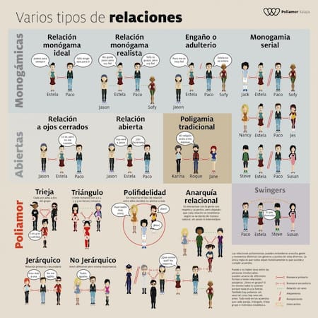 Poliamor, infografía