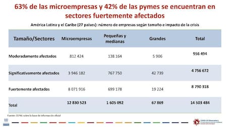 CEPAL, informe Sectores y empresas frente al COVID-19 emergencia y reactivación, Giovanni Stumpo, julio 2020, placa 15