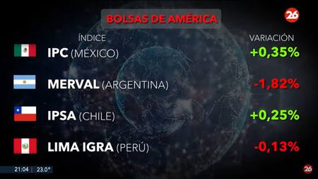 Bolsas del mundo. Foto: Canal 26