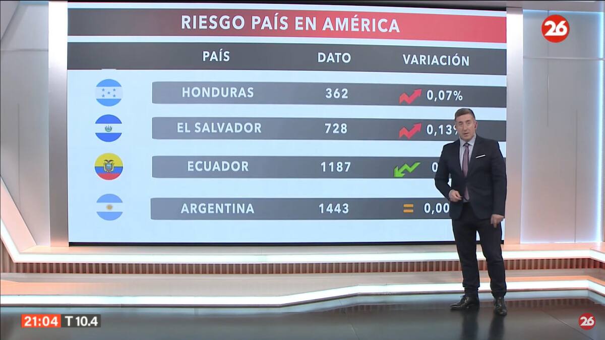 Riesgo país del día lunes 27/05/2024. Foto: Canal26.