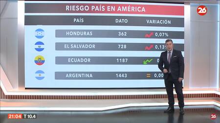 Riesgo país del día lunes 27/05/2024. Foto: Canal26.