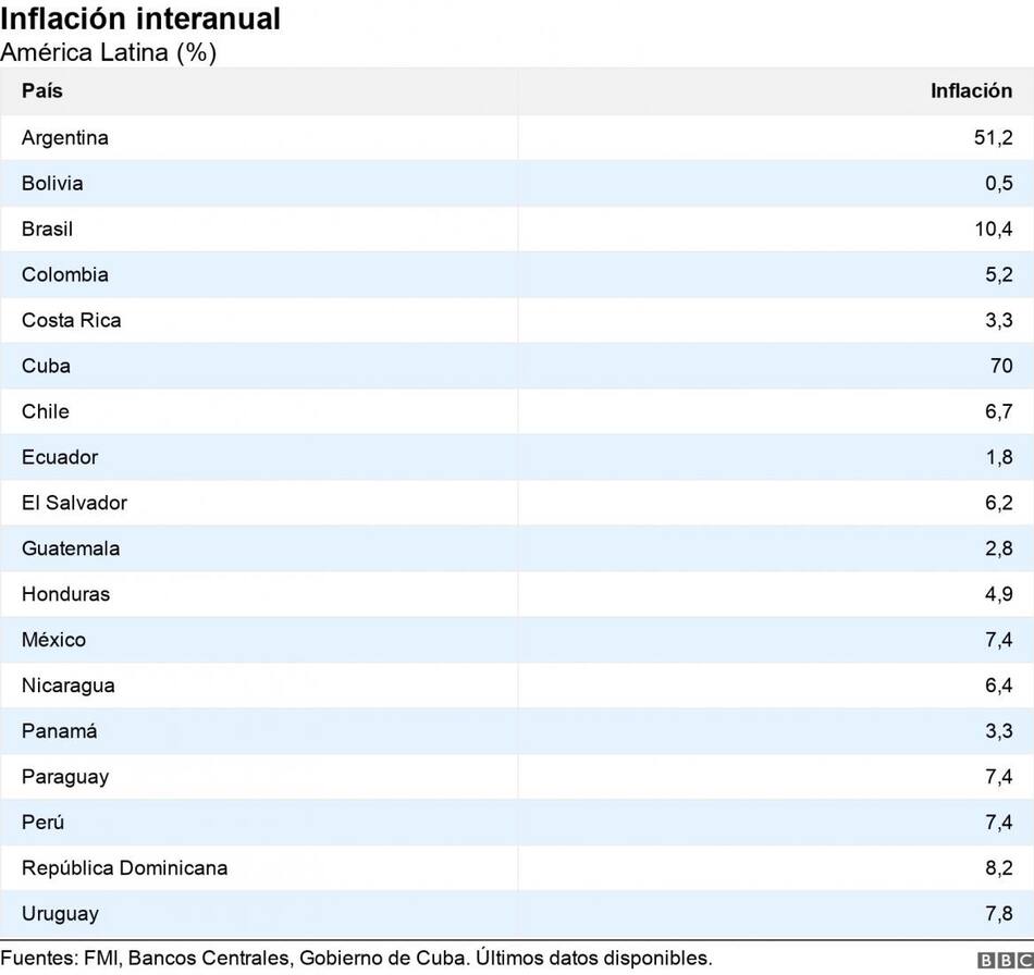 América Latina, inflación proyecciones económicas