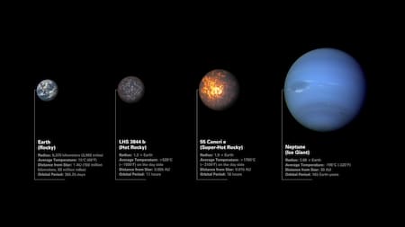Comparación de exoplanetas con "55 Cancri e". Foto: NASA.