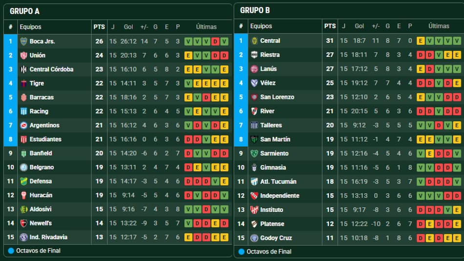 AsÍ están las tablas del Torneo Clausura 2025 a falta de una fecha.