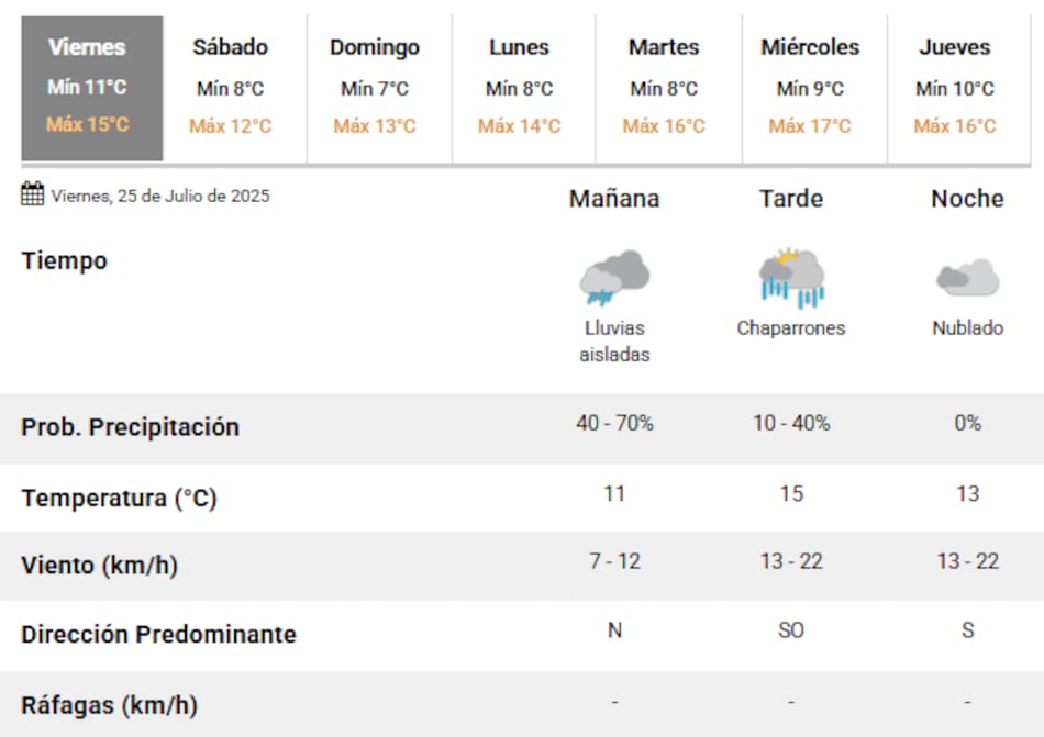 Habrá lluvias hasta la tarde en la Ciudad de Buenos Aires.