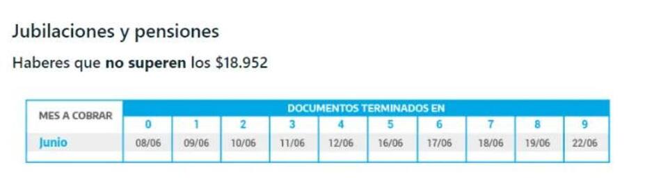 Pago de jubilaciones, ANSES, junio