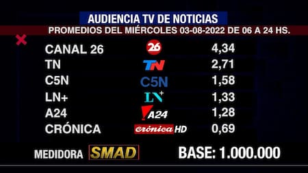 Rating de SMAD, miércoles 3 de agosto de 2022