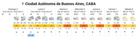 Pronóstico del tiempo en CABA. Foto SMN