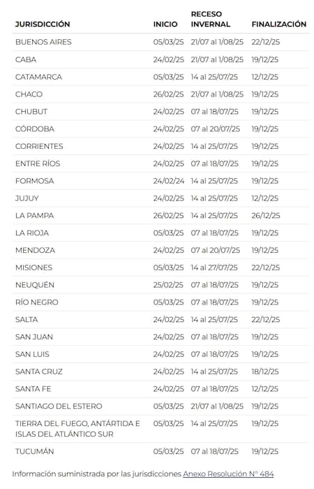 Calendario ciclo lectivo 2025 de comienzo y finalización de clases Fuente: Consejo Federal de Educación