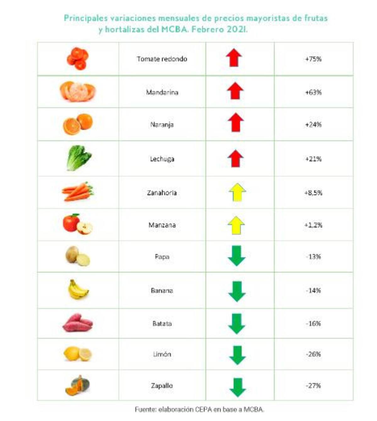 Principales variaciones interanuales de precios mayoristas, foto CEPA