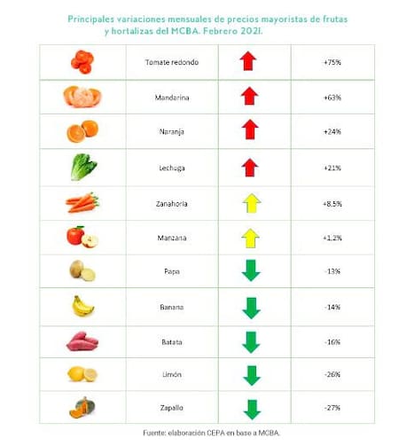 Principales variaciones interanuales de precios mayoristas, foto CEPA