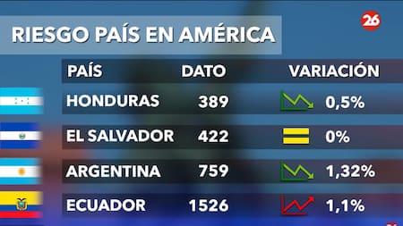 Riesgo país 27/3. Foto: Canal 26