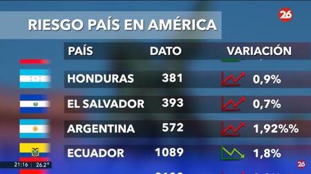 Riesgo país. Foto: captura Canal 26