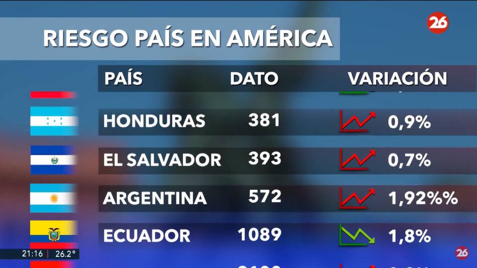 Riesgo país. Foto: captura Canal 26