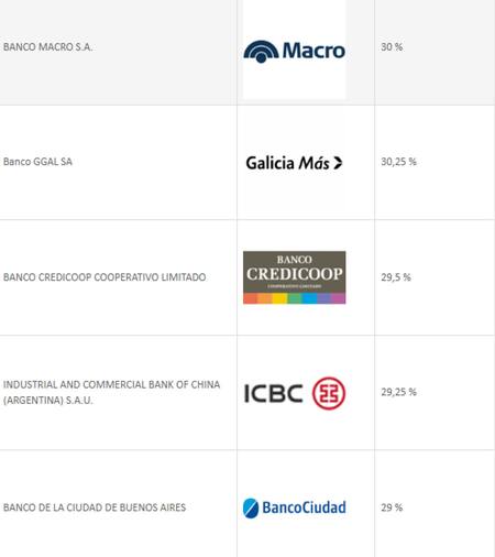 Cuánto pagan por plazos fijos los bancos con mayor volumen de depósitos. Foto: BCRA.