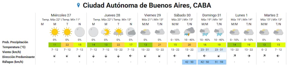 Clima extendido para la Ciudad de Buenos Aires.