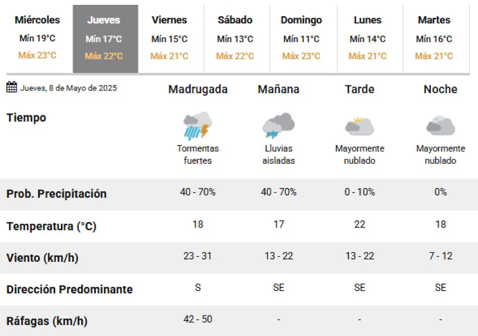 El jueves 8 de mayo finalizarían las lluvias en la Ciudad de Buenos Aires. Foto: SMN.