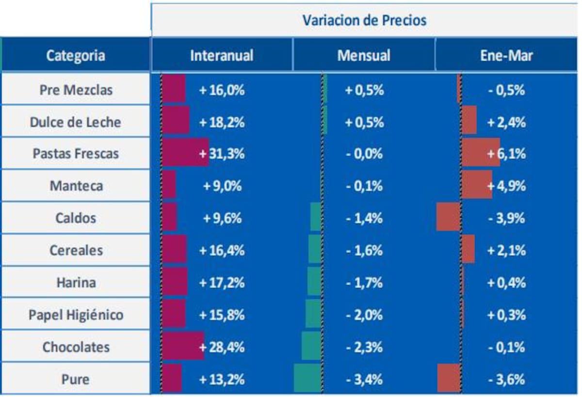 Cuáles fueron los precios de los productos de consumo masivo que más aumentaron en marzo, gráfico 2, NA