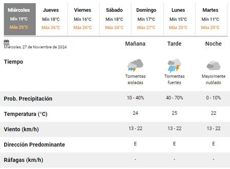 Así estará el clima en la Ciudad de Buenos Aires este miércoles 27 de noviembre. Foto: SMN.