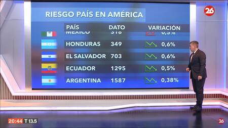 Riesgo país del jueves 18 de julio de 2024. Foto: Canal 26.