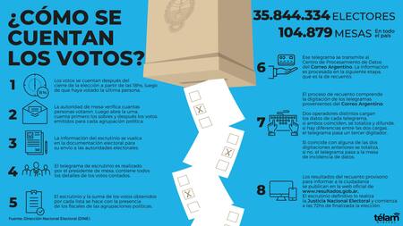 Cómo se cuentan los votos. Infografía Télam.