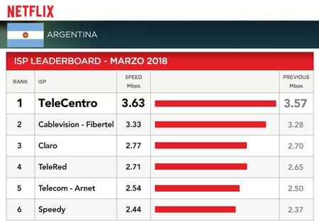 Ranking de Netflix de banda ancha - Marzo 2018