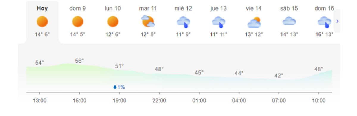 Pronóstico extendido en el AMBA
