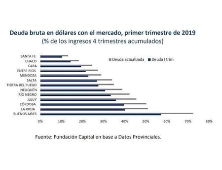 Deuda bruta en dólares con el mercado, primer trimestre de 2019, Fundación Capital