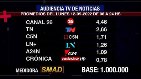Rating de SMAD, lunes 12 de septiembre de 2022