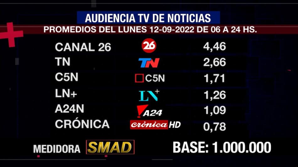 Rating de SMAD, lunes 12 de septiembre de 2022