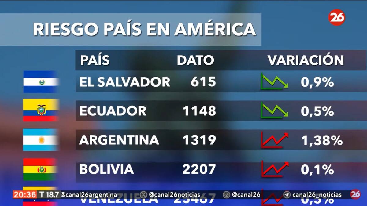 Riesgo país. Foto: captura Canal 26