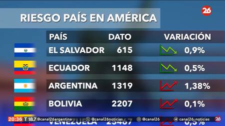 Riesgo país. Foto: captura Canal 26