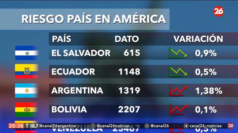 Riesgo país. Foto: captura Canal 26
