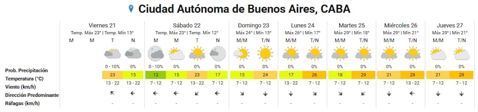 El clima durante el fin de semana largo en la Ciudad de Buenos Aires.
