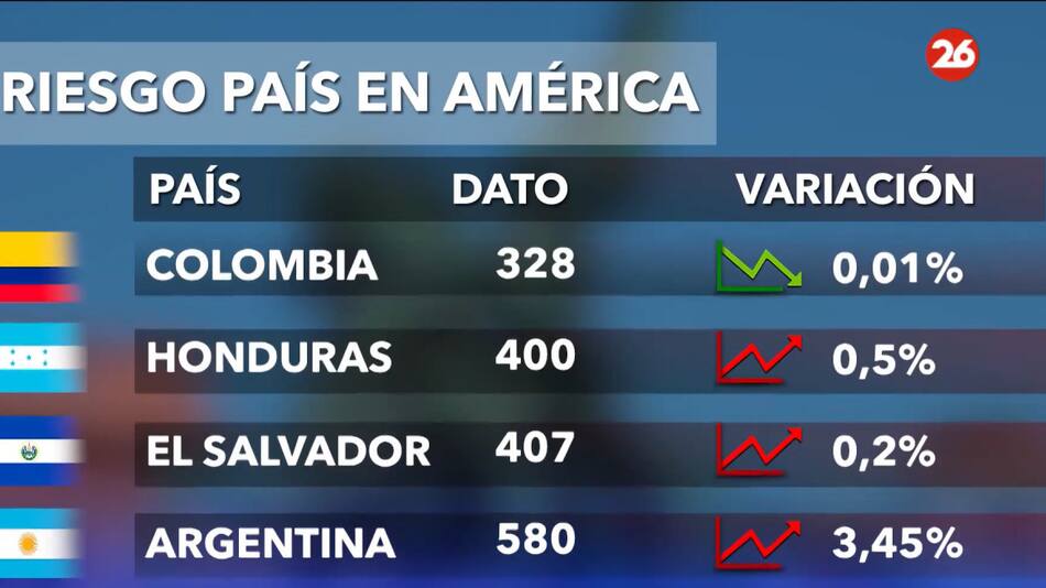 Riesgo país 10/1. Foto: Canal 26