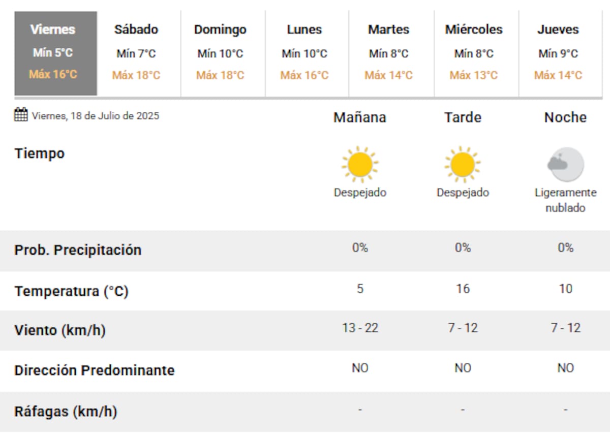 El clima en la Ciudad de Buenos Aires este viernes 18 de julio.