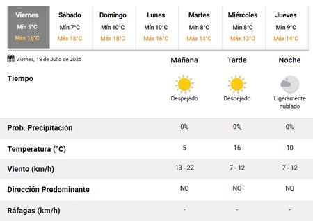 El clima en la Ciudad de Buenos Aires este viernes 18 de julio.