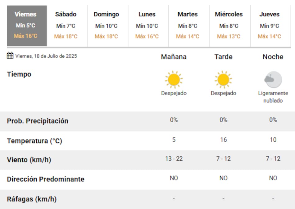 El clima en la Ciudad de Buenos Aires este viernes 18 de julio.