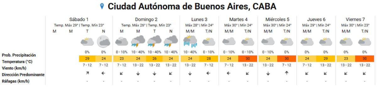 Clima para el fin de semana largo en la Ciudad de Buenos Aires. Foto: SMN.