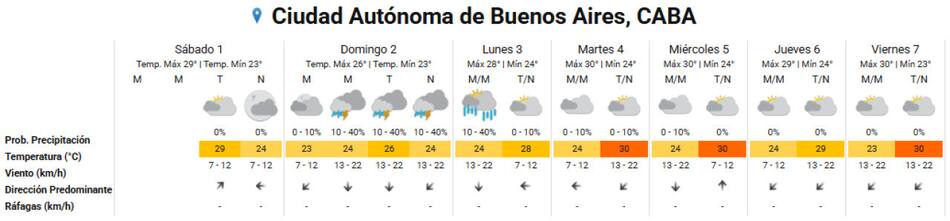 Clima para el fin de semana largo en la Ciudad de Buenos Aires. Foto: SMN.