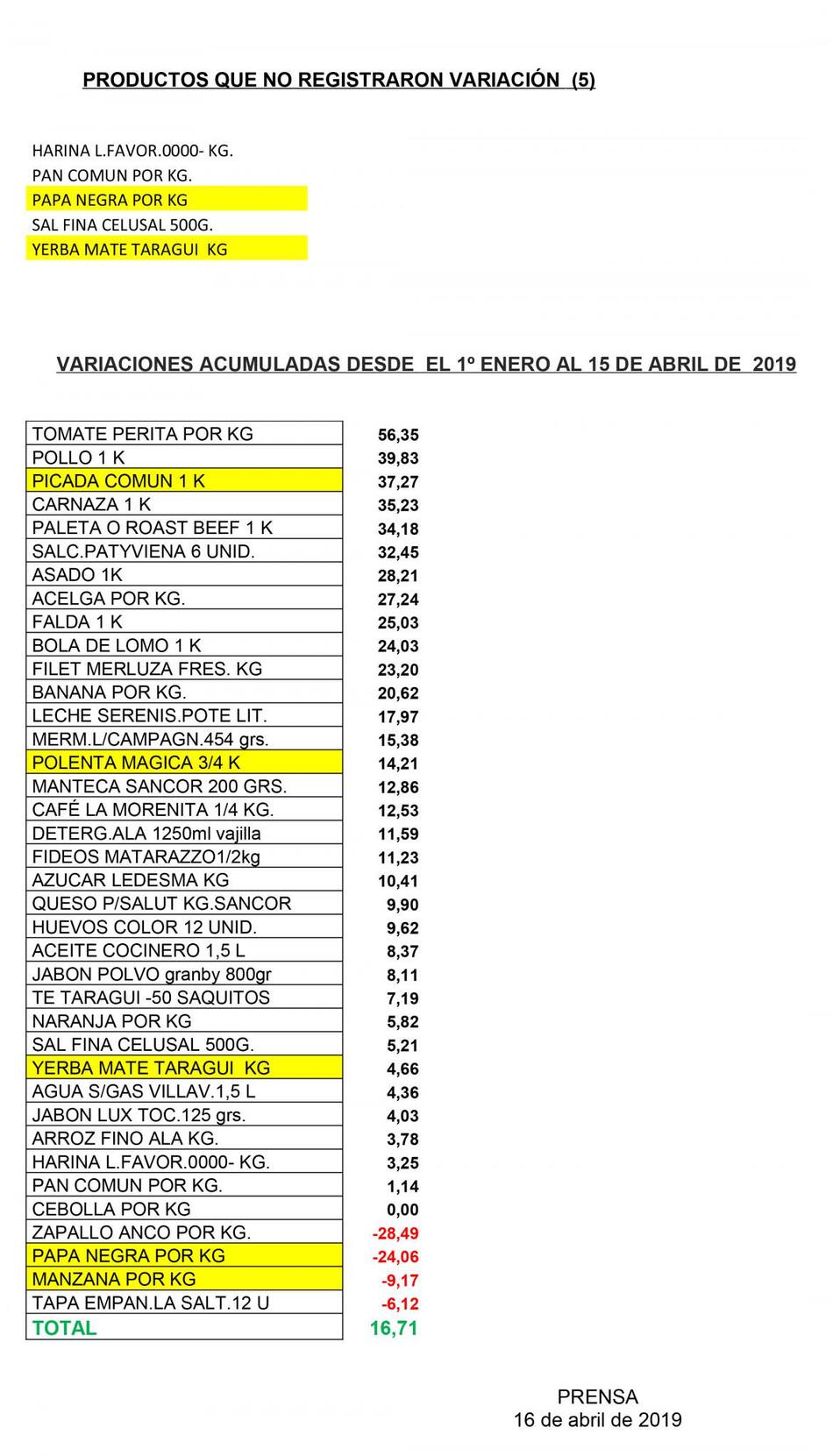 Canasta de alimentos, canasta alimentaria, supermercados, Consumidores Libres