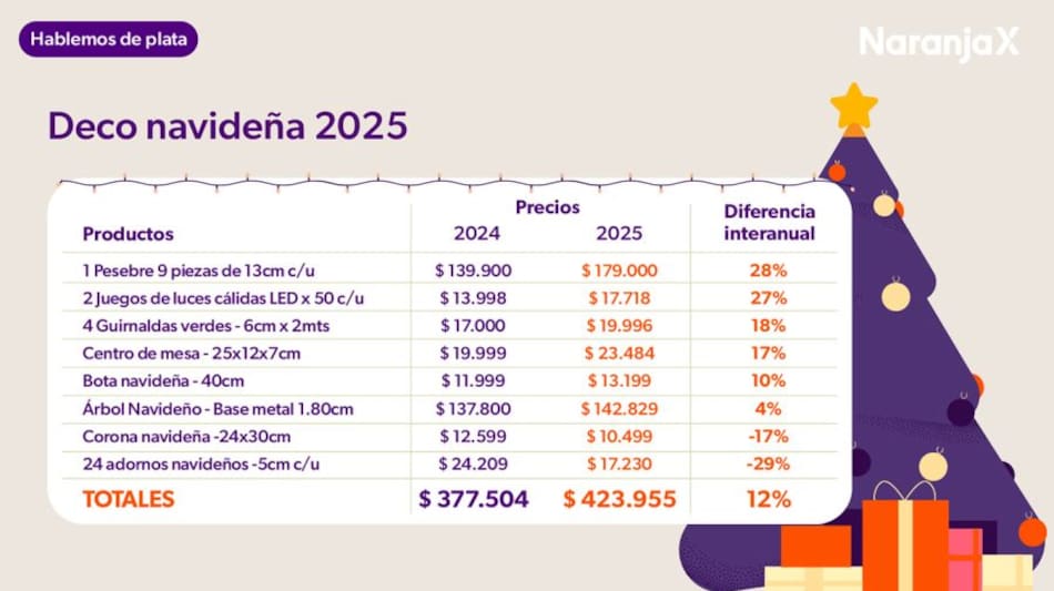 Informe de Focus Market acerca de los precios de la canasta navideña.