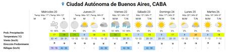 Pronóstico extendido para la Ciudad de Buenos Aires.
