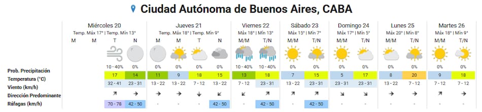 Pronóstico extendido para la Ciudad de Buenos Aires.