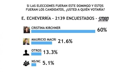 Encuesta SMAD sobre Elecciones 2019 - Esteban Echeverría