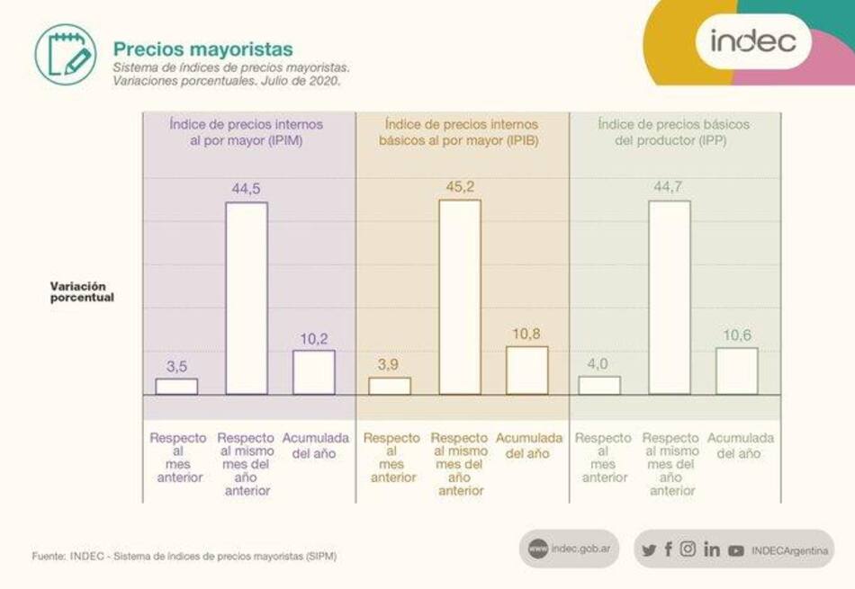 Indec, datos económicos de julio, precios mayoristas