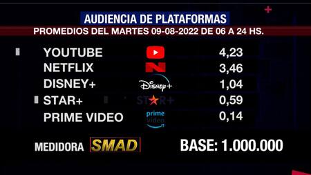 Rating de SMAD, martes 9 de agosto de 2022